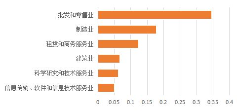 中小企業(yè)數(shù)字化采購新趨勢 批發(fā)零售業(yè)領(lǐng)跑，京東報告揭示行業(yè)變革