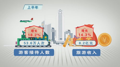 上半年我縣批發(fā)和零售業(yè)增速領(lǐng)跑全市，多項指標彰顯經(jīng)濟活力
