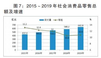 2019年漯河市經(jīng)濟穩(wěn)健增長 GDP突破1578億元，批發(fā)和零售業(yè)展現(xiàn)強勁動力