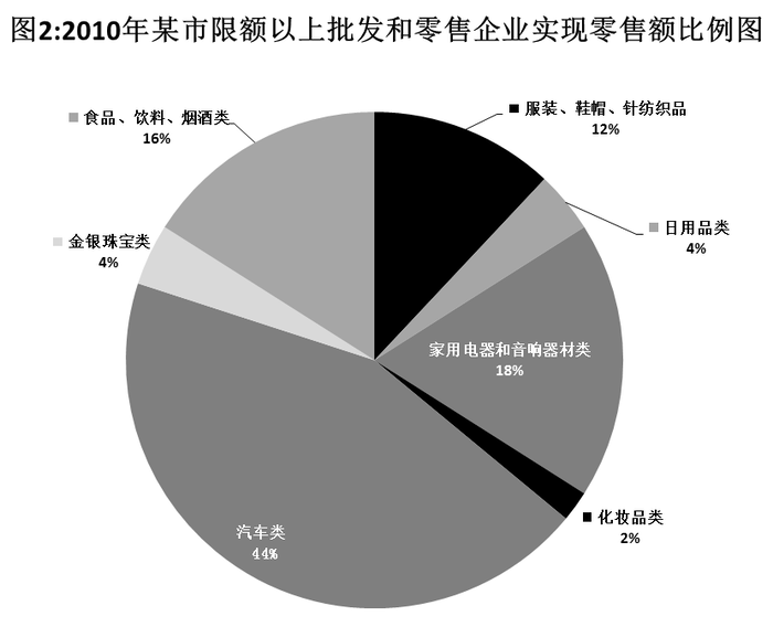 消費結構示意圖 2009年某市各行業(yè)社會消費品零售額占比分析